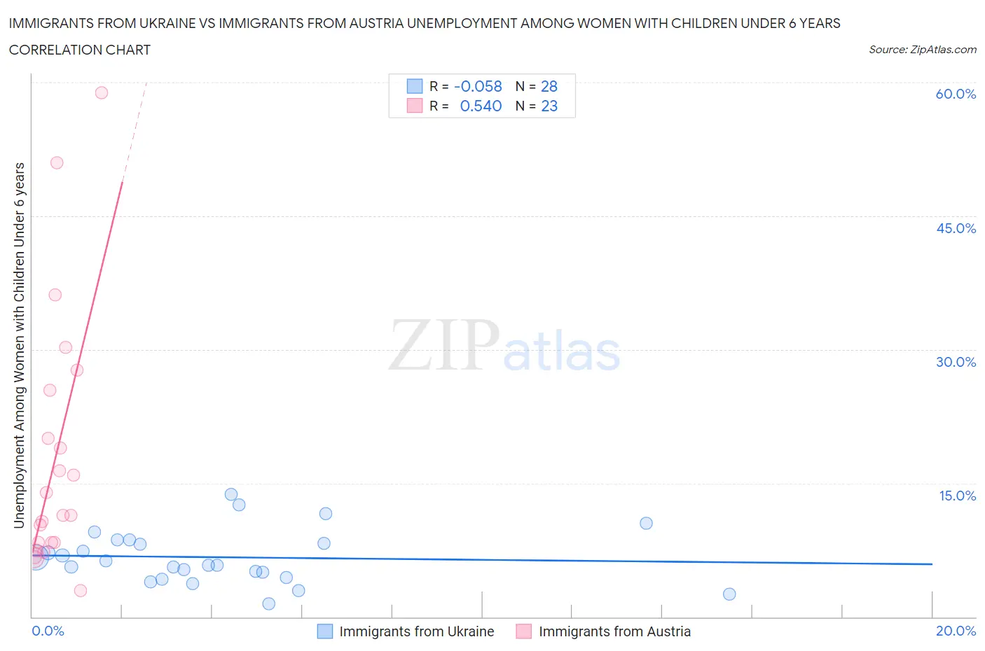 Immigrants from Ukraine vs Immigrants from Austria Unemployment Among Women with Children Under 6 years