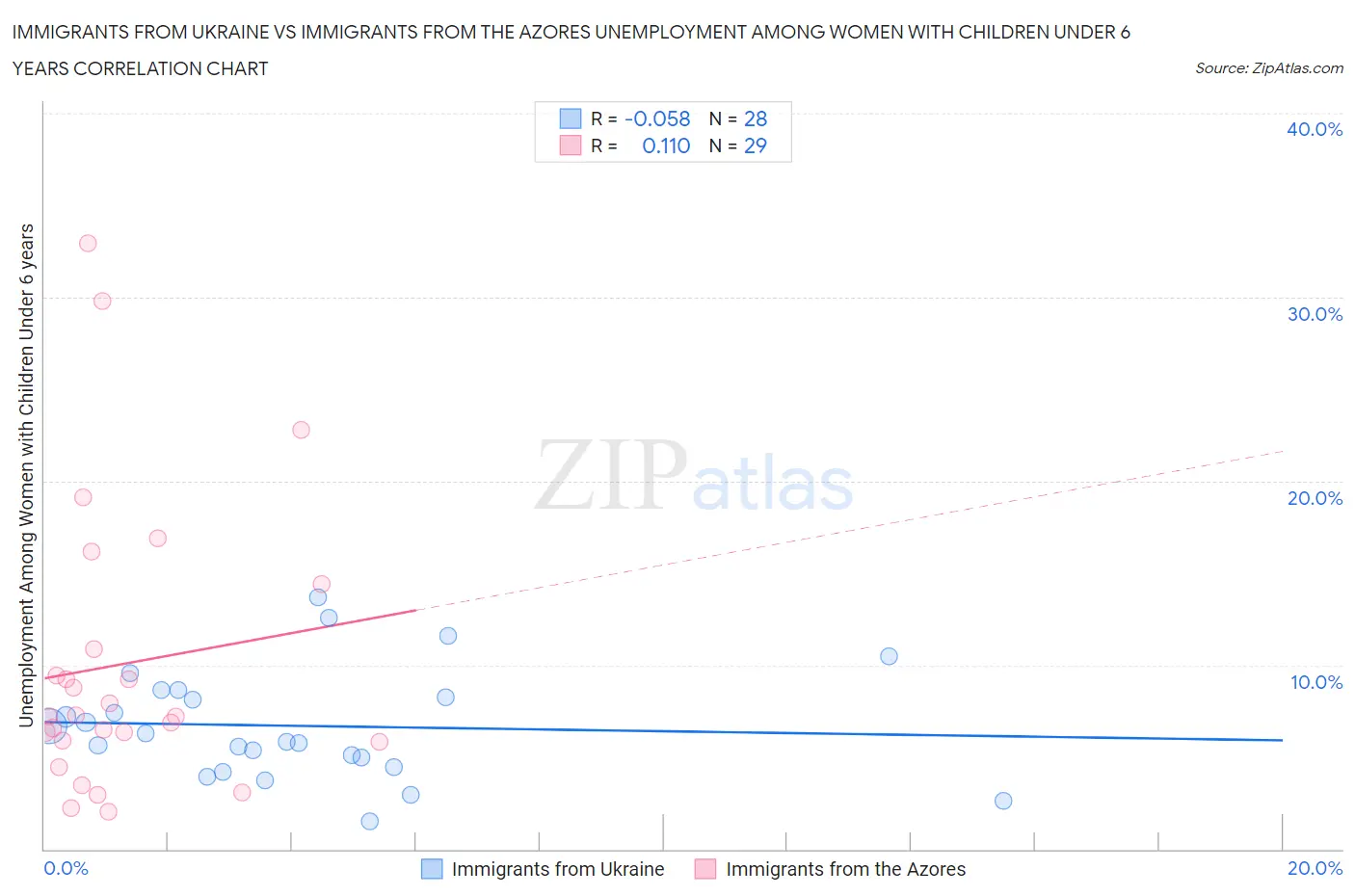 Immigrants from Ukraine vs Immigrants from the Azores Unemployment Among Women with Children Under 6 years