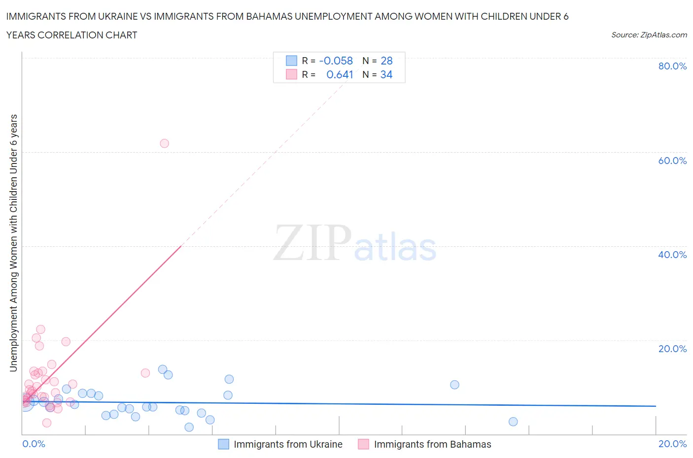 Immigrants from Ukraine vs Immigrants from Bahamas Unemployment Among Women with Children Under 6 years