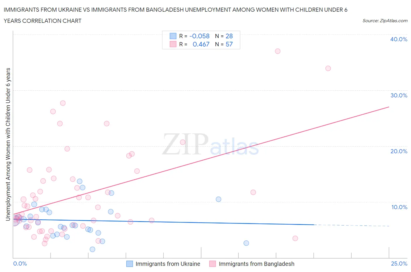 Immigrants from Ukraine vs Immigrants from Bangladesh Unemployment Among Women with Children Under 6 years
