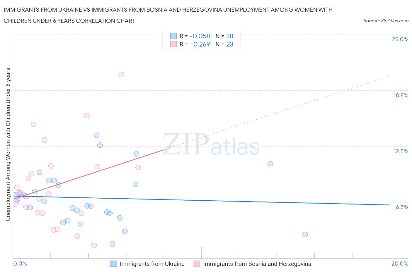 Immigrants from Ukraine vs Immigrants from Bosnia and Herzegovina Unemployment Among Women with Children Under 6 years