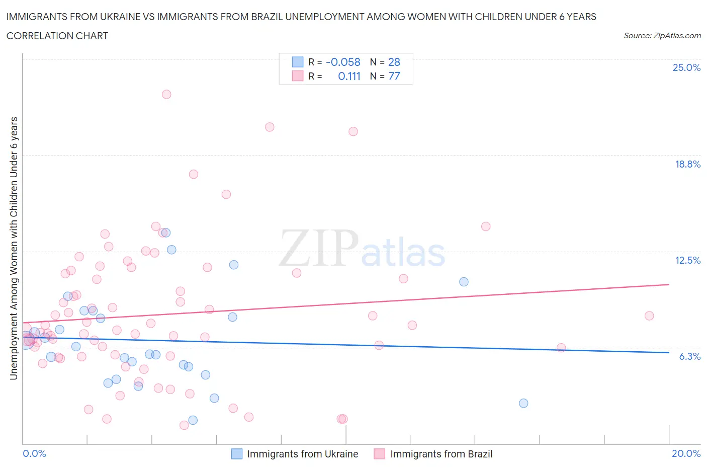 Immigrants from Ukraine vs Immigrants from Brazil Unemployment Among Women with Children Under 6 years
