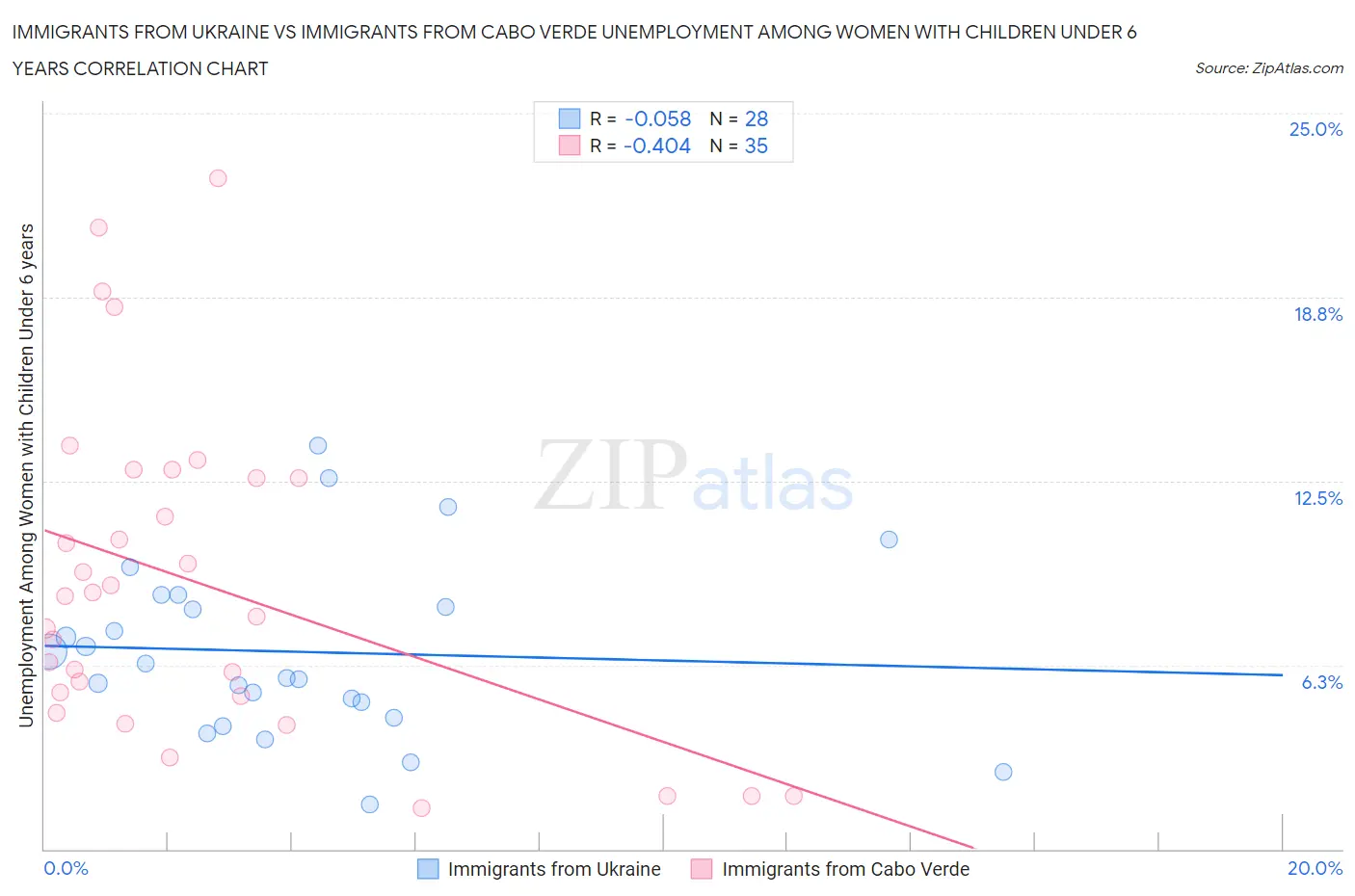 Immigrants from Ukraine vs Immigrants from Cabo Verde Unemployment Among Women with Children Under 6 years