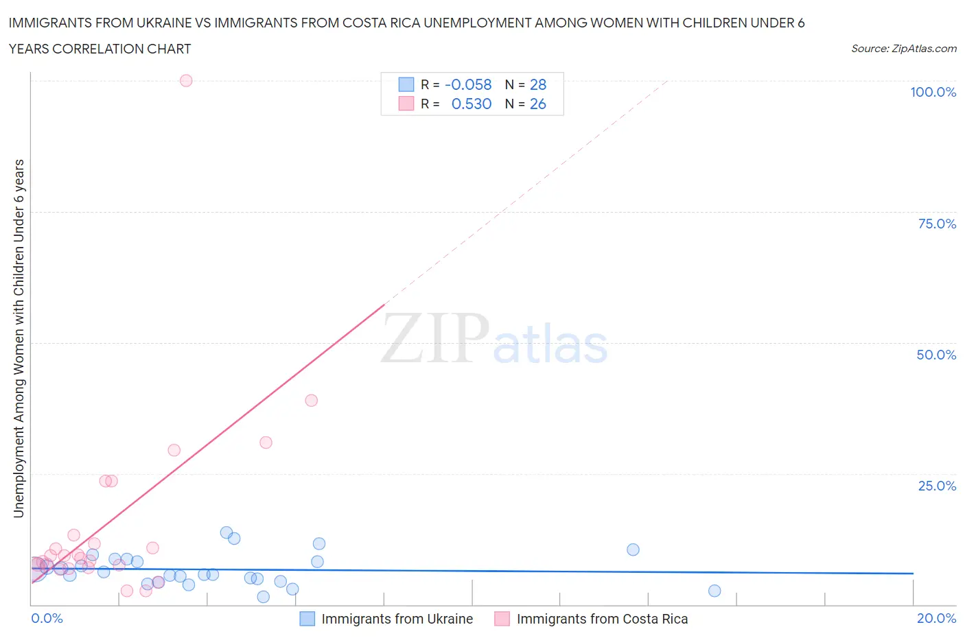 Immigrants from Ukraine vs Immigrants from Costa Rica Unemployment Among Women with Children Under 6 years