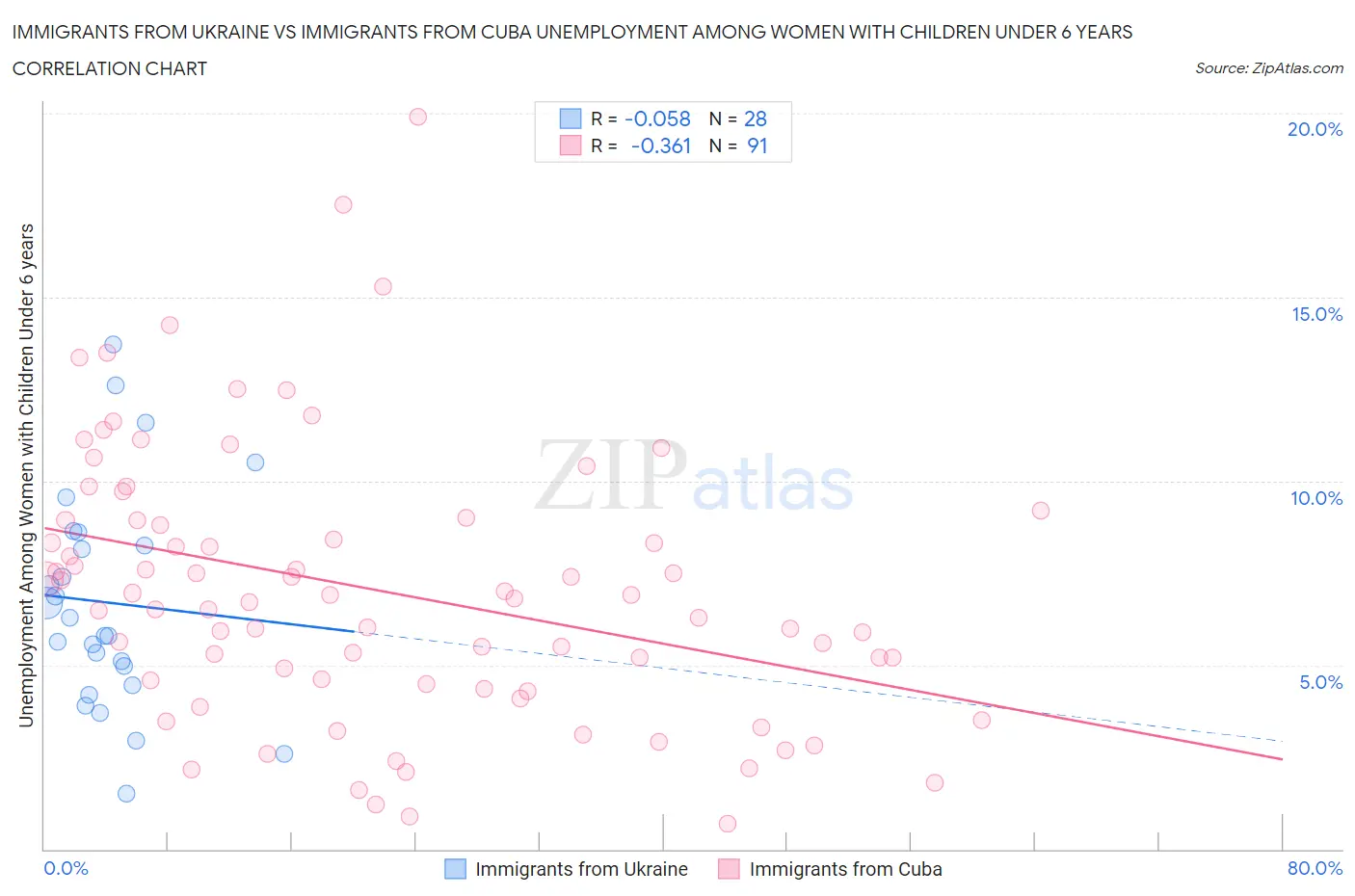 Immigrants from Ukraine vs Immigrants from Cuba Unemployment Among Women with Children Under 6 years