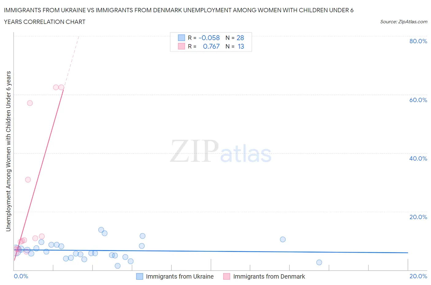 Immigrants from Ukraine vs Immigrants from Denmark Unemployment Among Women with Children Under 6 years