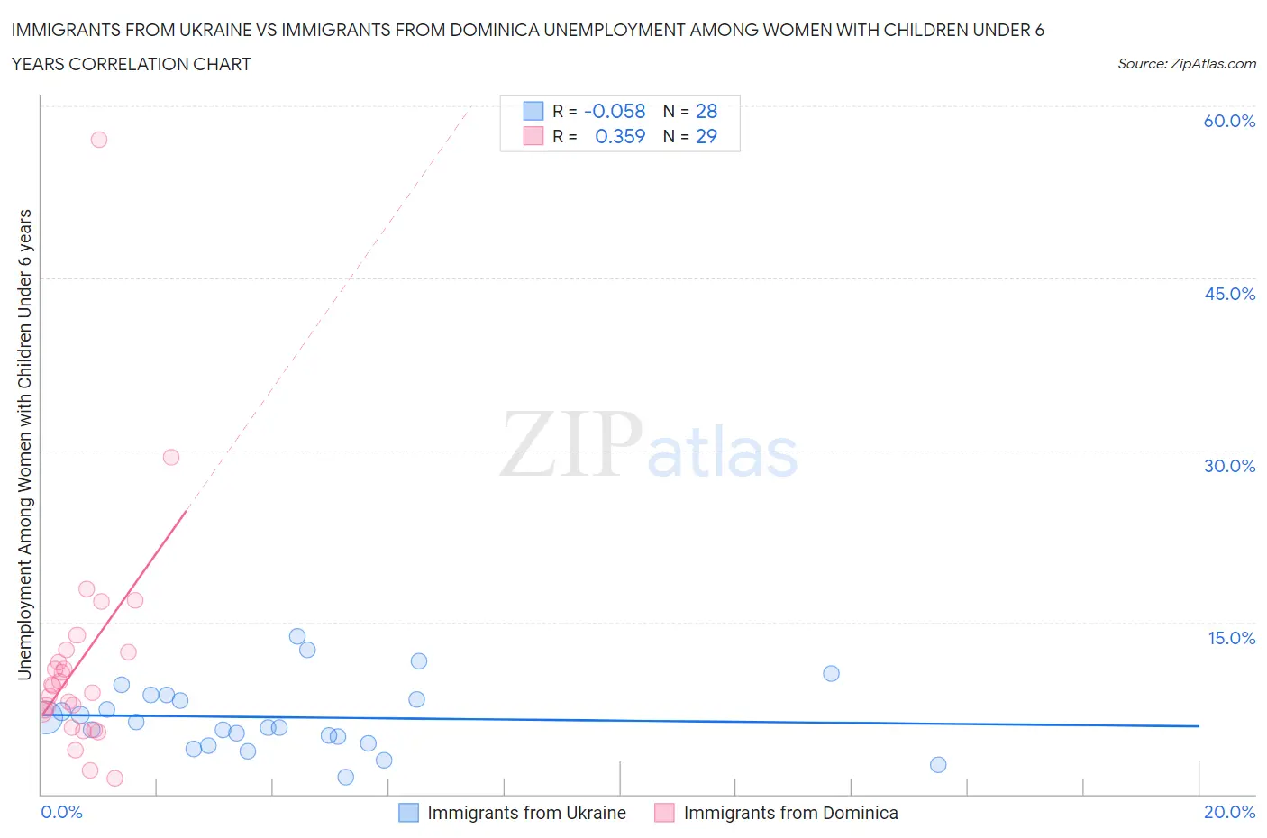 Immigrants from Ukraine vs Immigrants from Dominica Unemployment Among Women with Children Under 6 years
