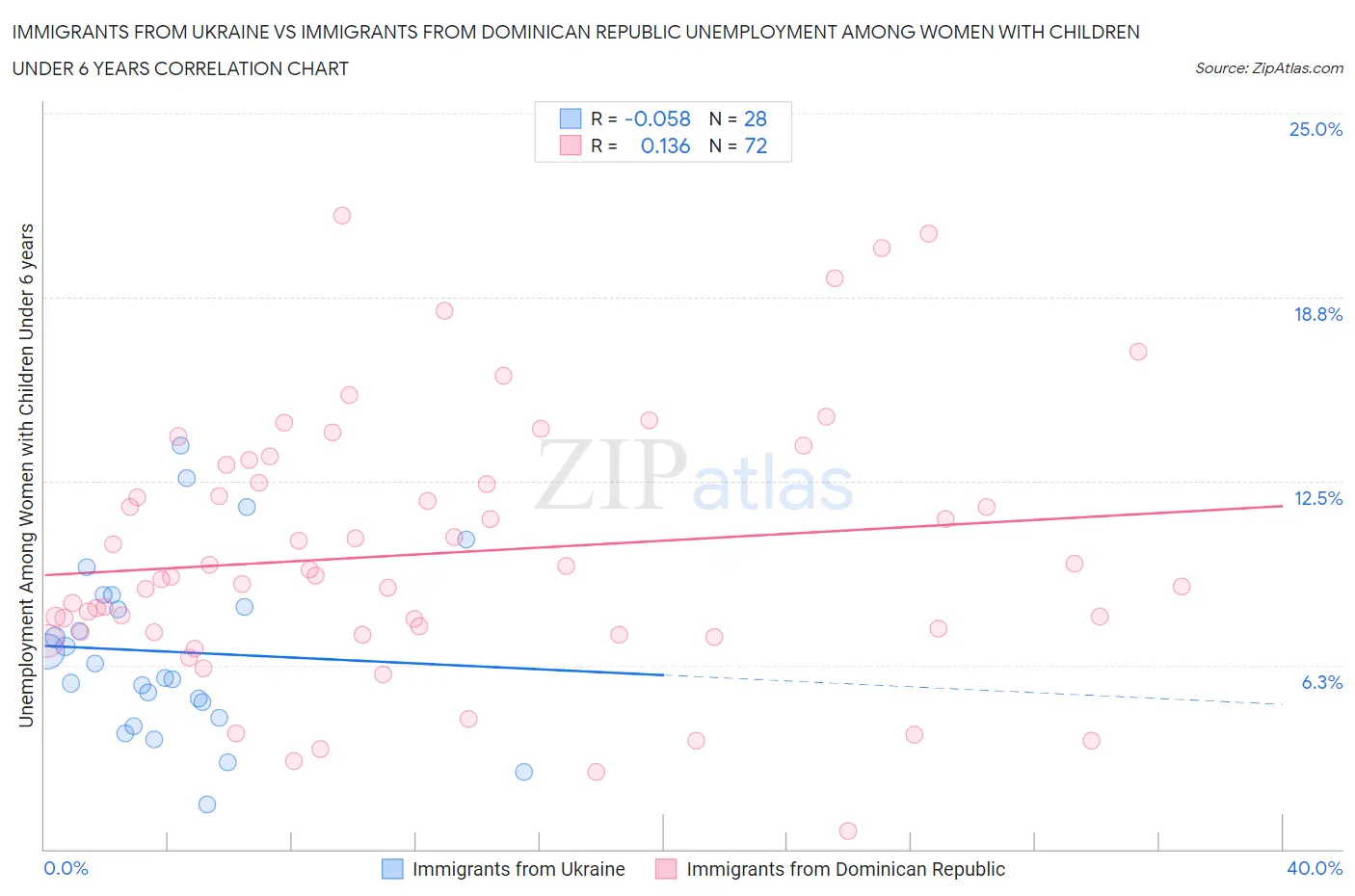 Immigrants from Ukraine vs Immigrants from Dominican Republic Unemployment Among Women with Children Under 6 years