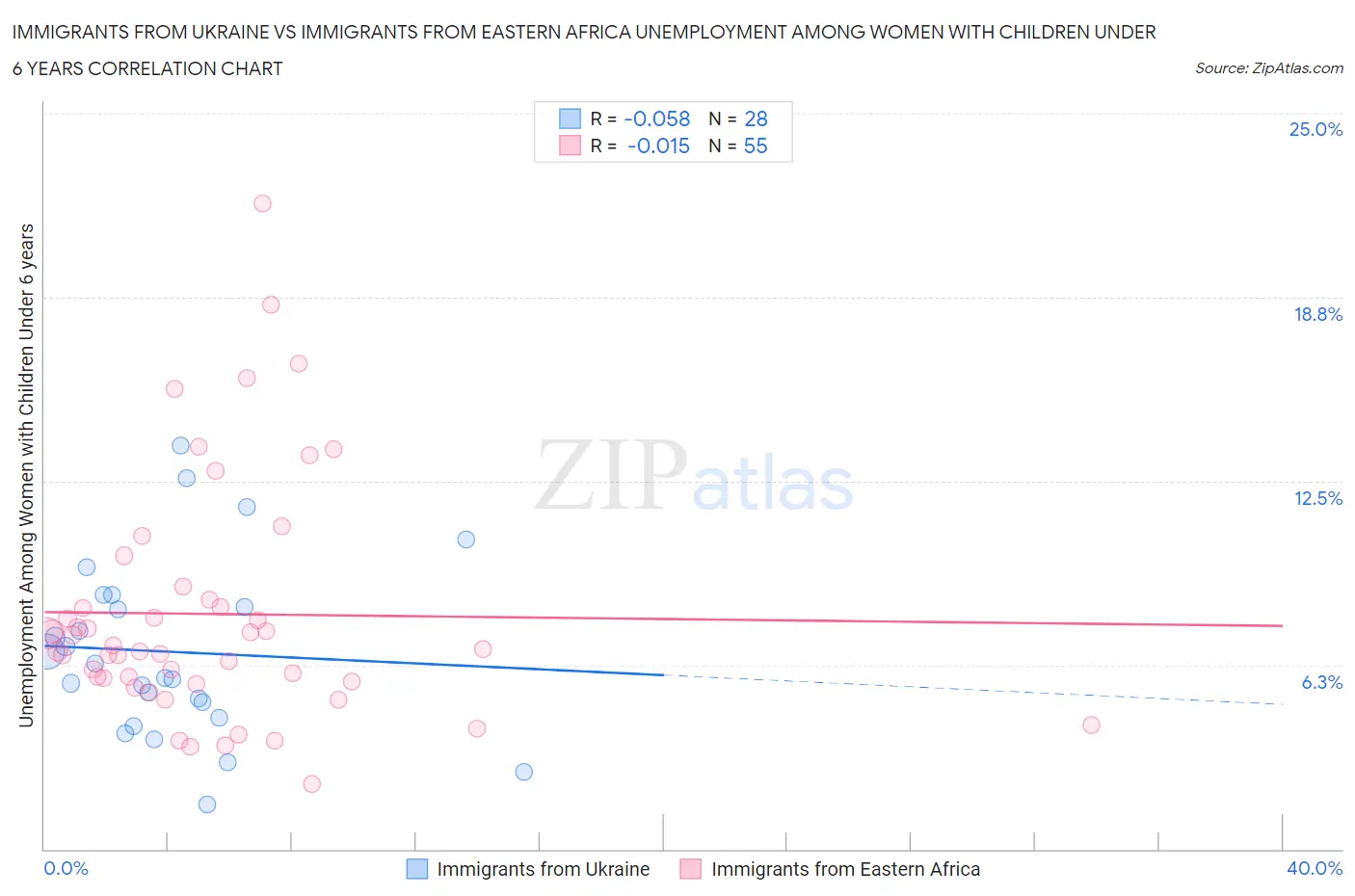 Immigrants from Ukraine vs Immigrants from Eastern Africa Unemployment Among Women with Children Under 6 years