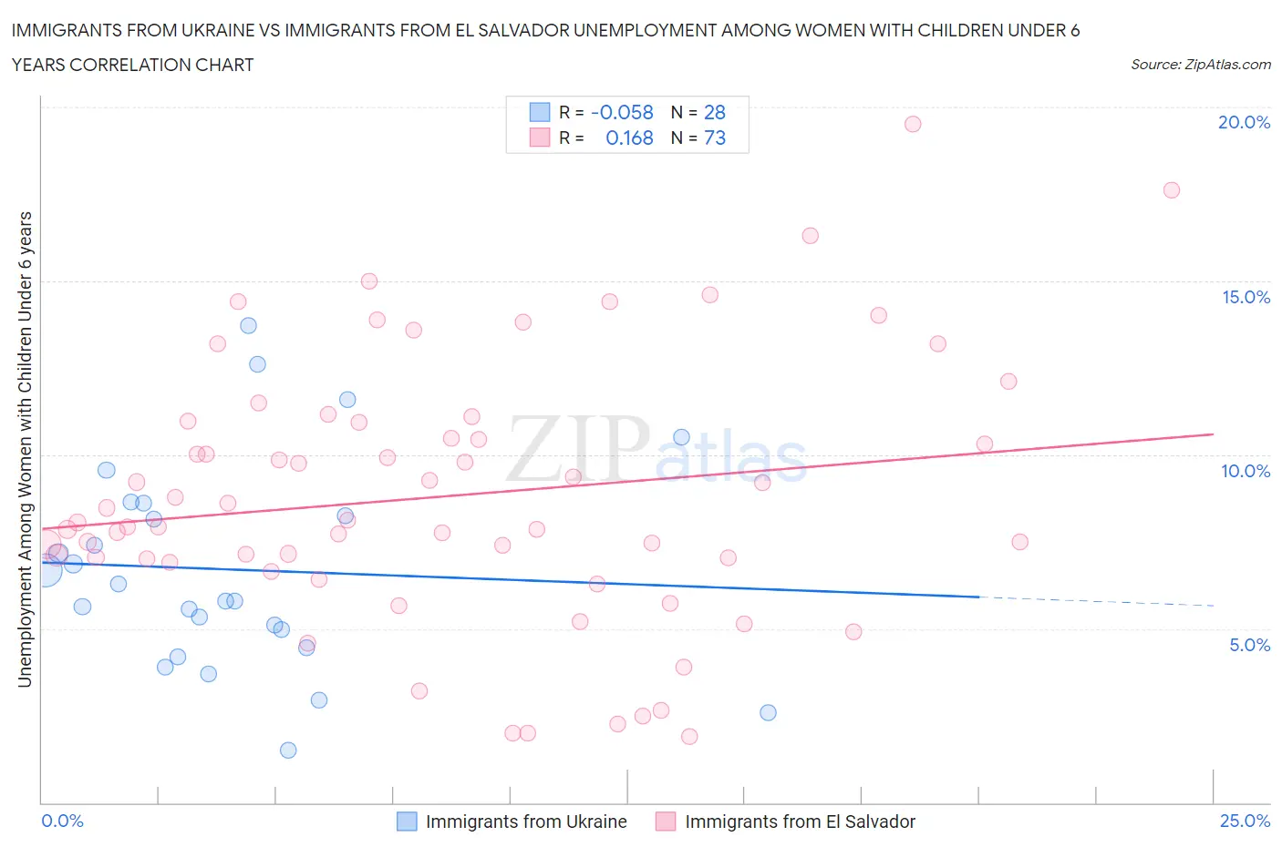 Immigrants from Ukraine vs Immigrants from El Salvador Unemployment Among Women with Children Under 6 years