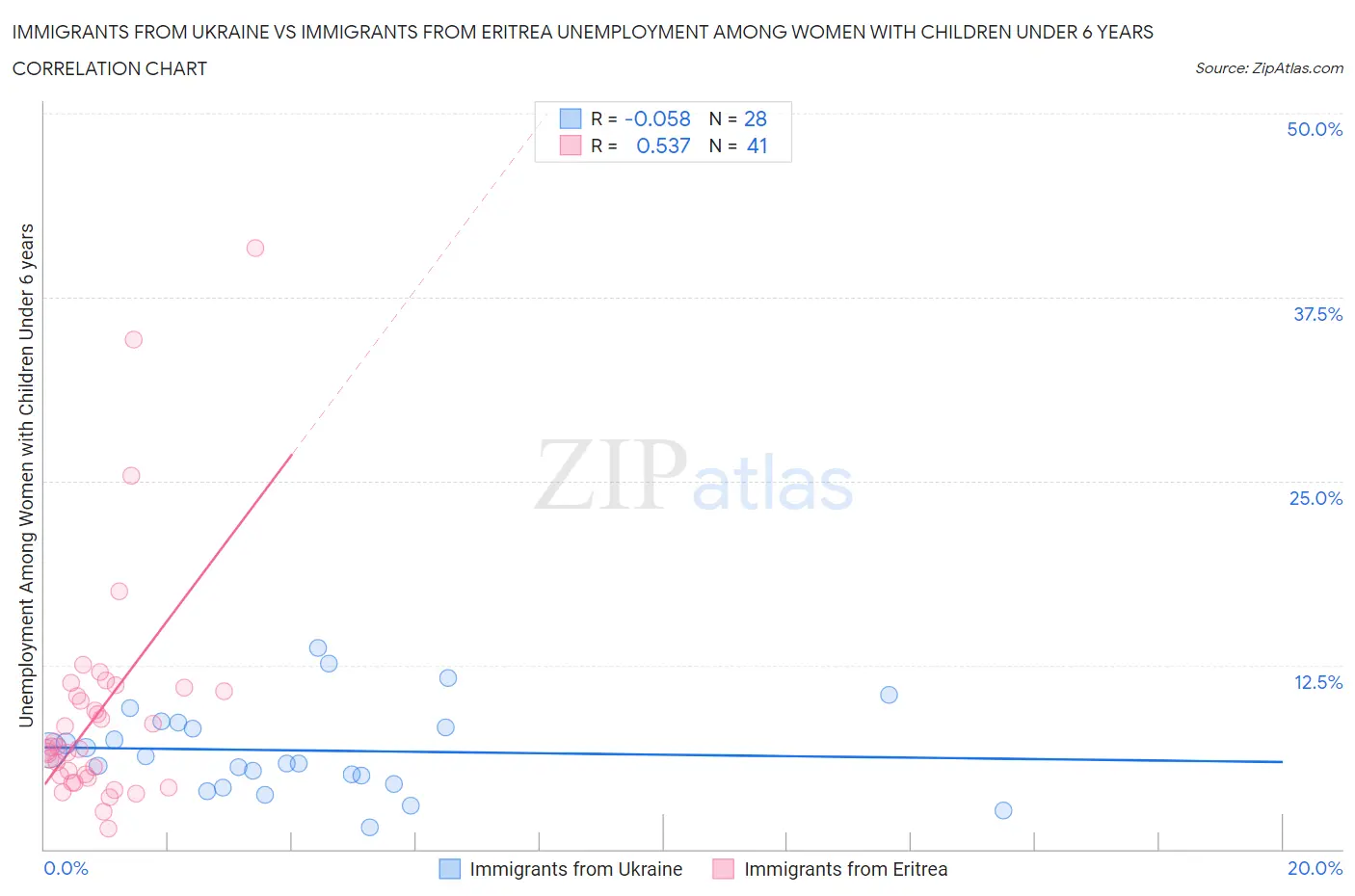 Immigrants from Ukraine vs Immigrants from Eritrea Unemployment Among Women with Children Under 6 years
