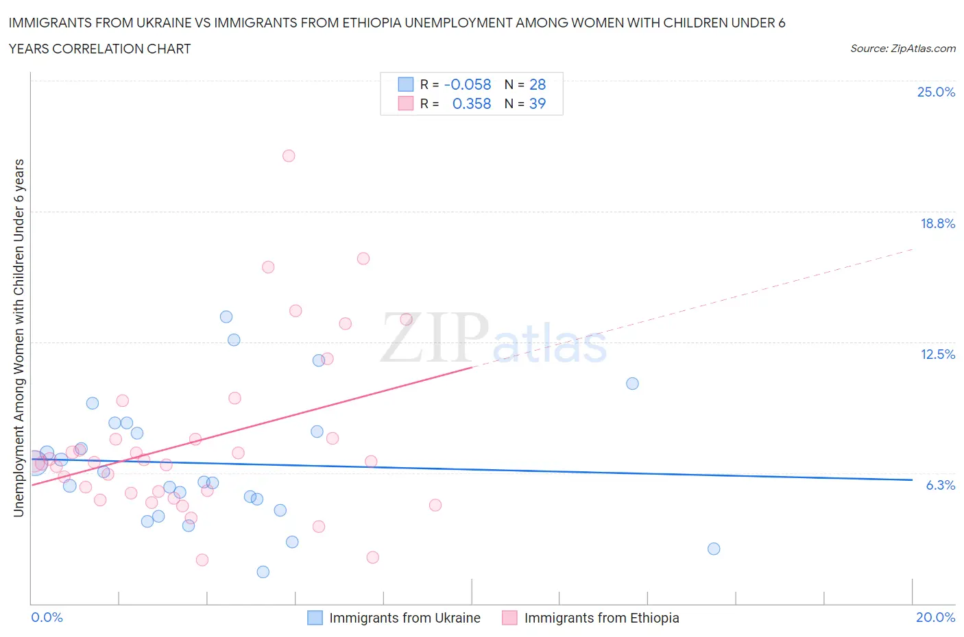 Immigrants from Ukraine vs Immigrants from Ethiopia Unemployment Among Women with Children Under 6 years