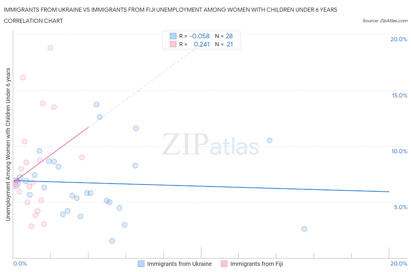 Immigrants from Ukraine vs Immigrants from Fiji Unemployment Among Women with Children Under 6 years