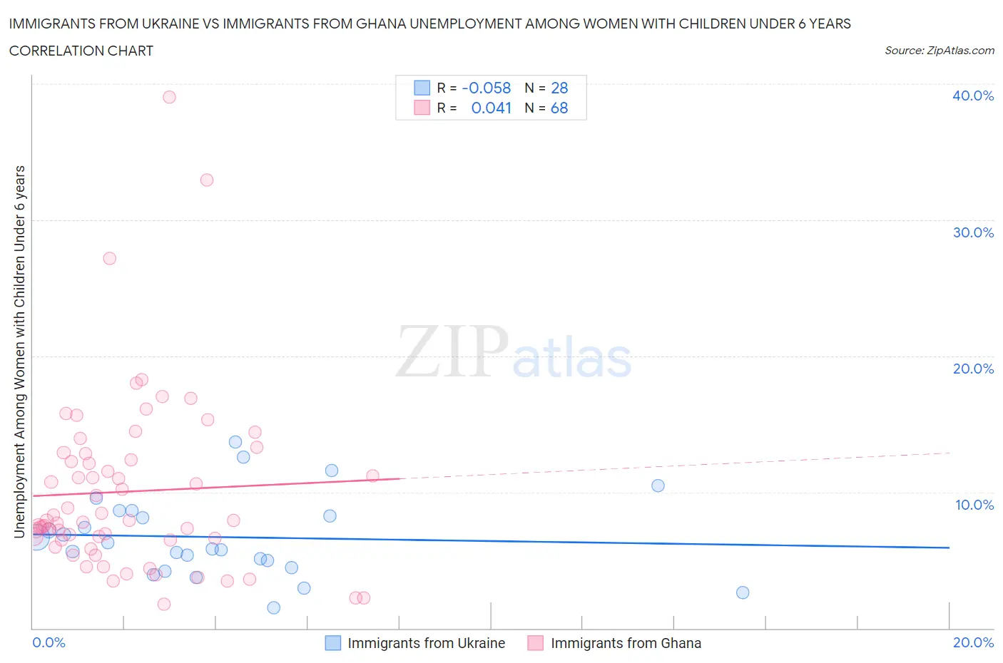 Immigrants from Ukraine vs Immigrants from Ghana Unemployment Among Women with Children Under 6 years