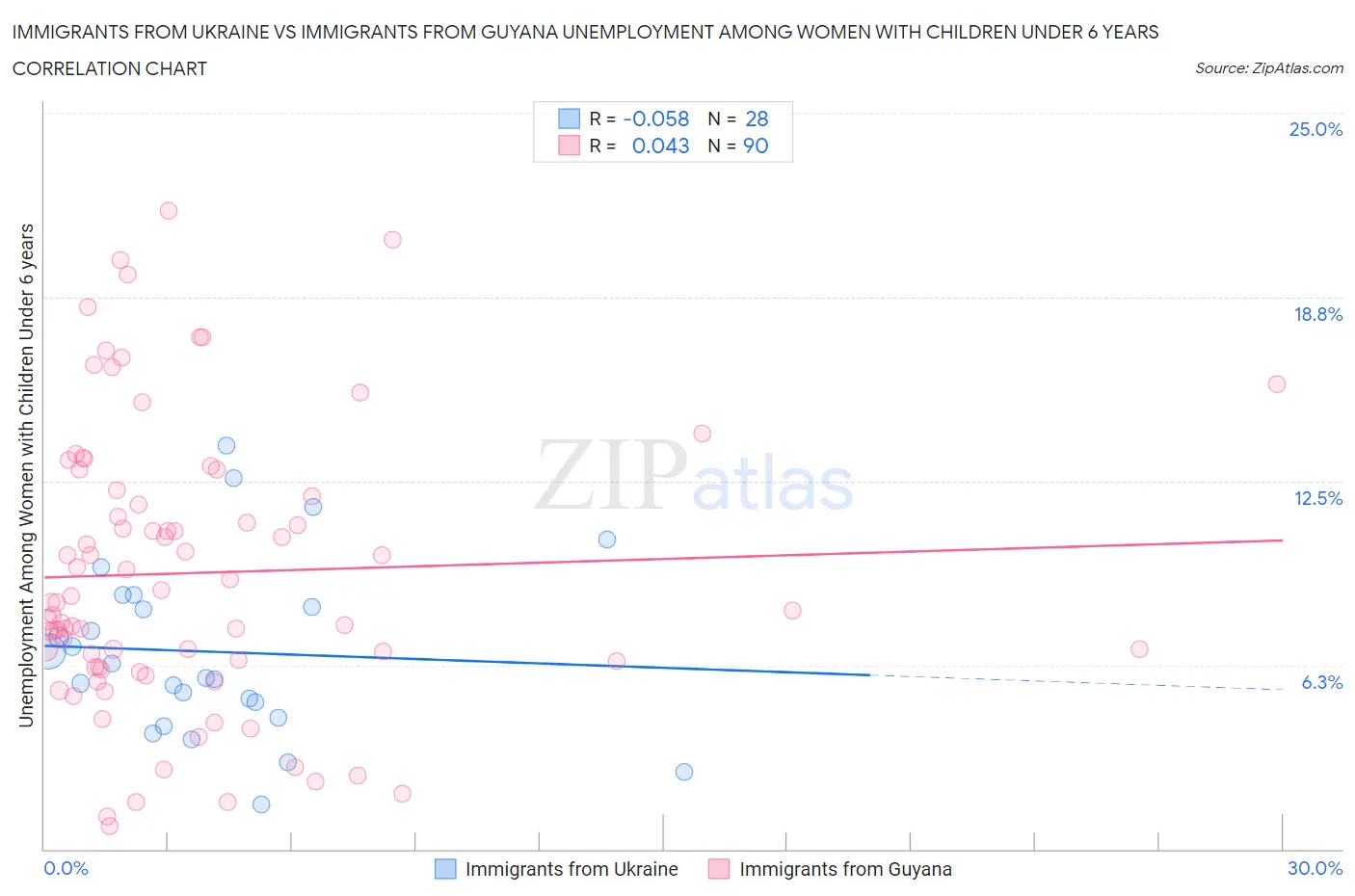 Immigrants from Ukraine vs Immigrants from Guyana Unemployment Among Women with Children Under 6 years