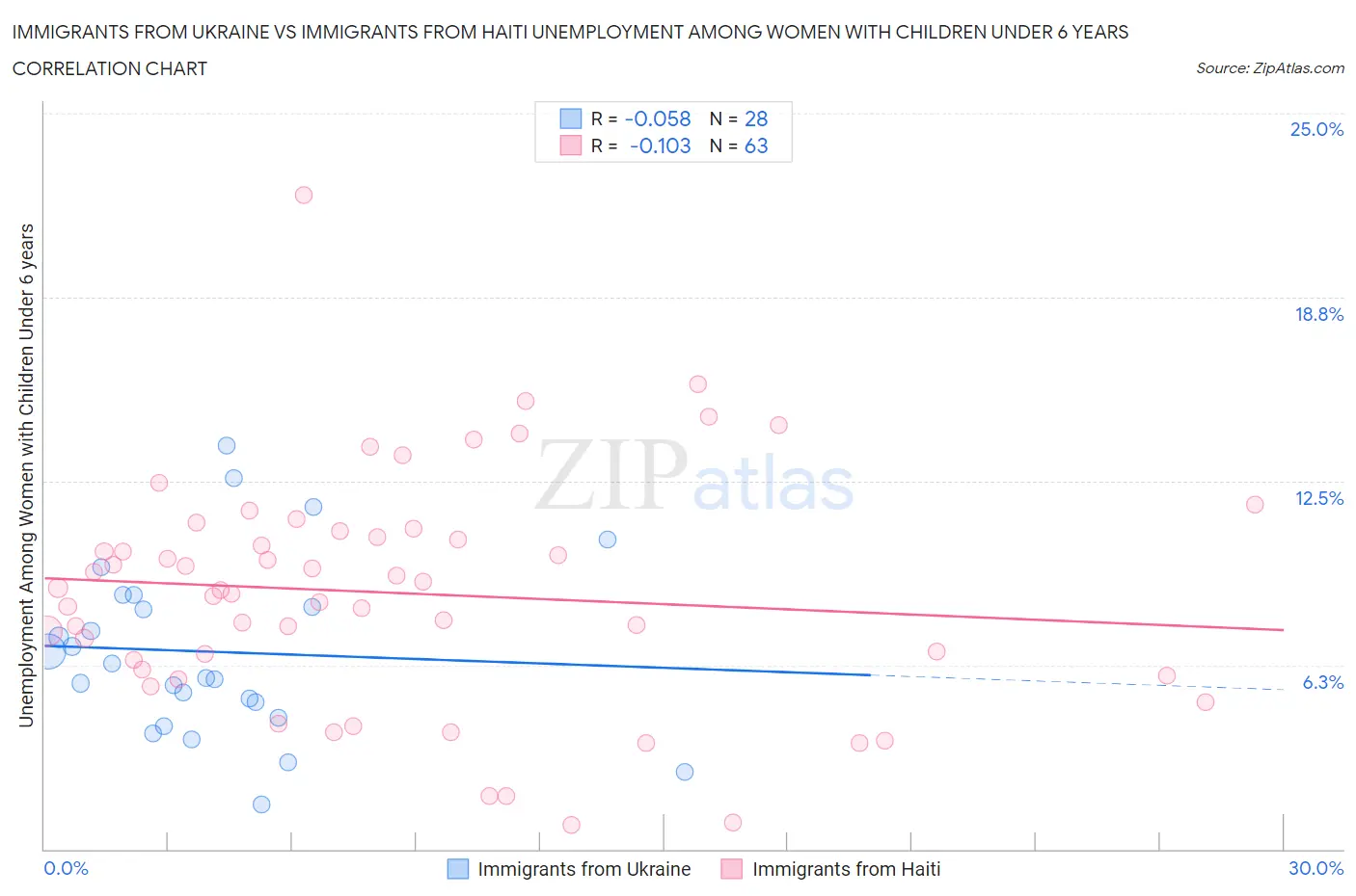 Immigrants from Ukraine vs Immigrants from Haiti Unemployment Among Women with Children Under 6 years