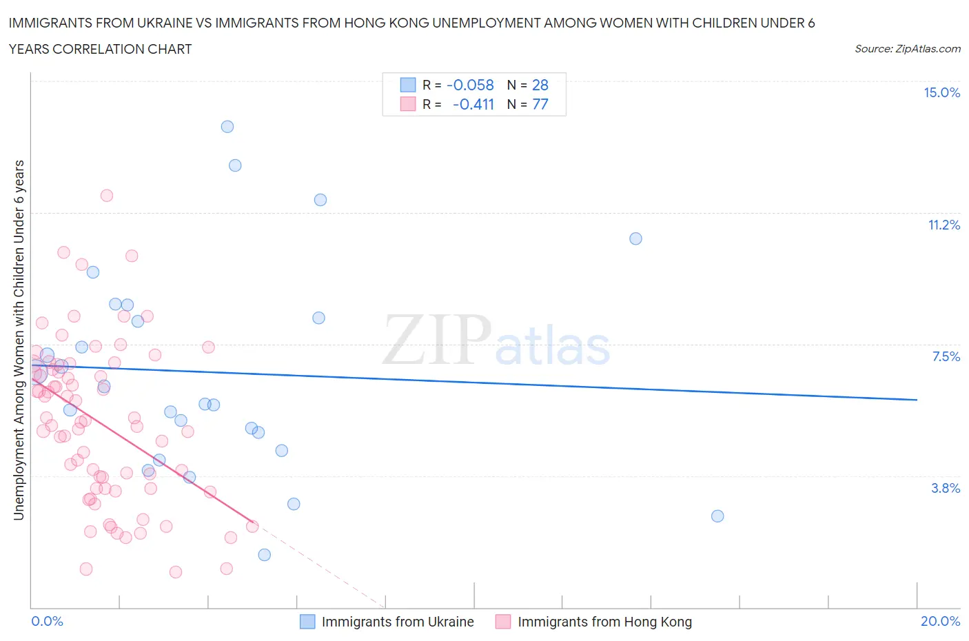 Immigrants from Ukraine vs Immigrants from Hong Kong Unemployment Among Women with Children Under 6 years