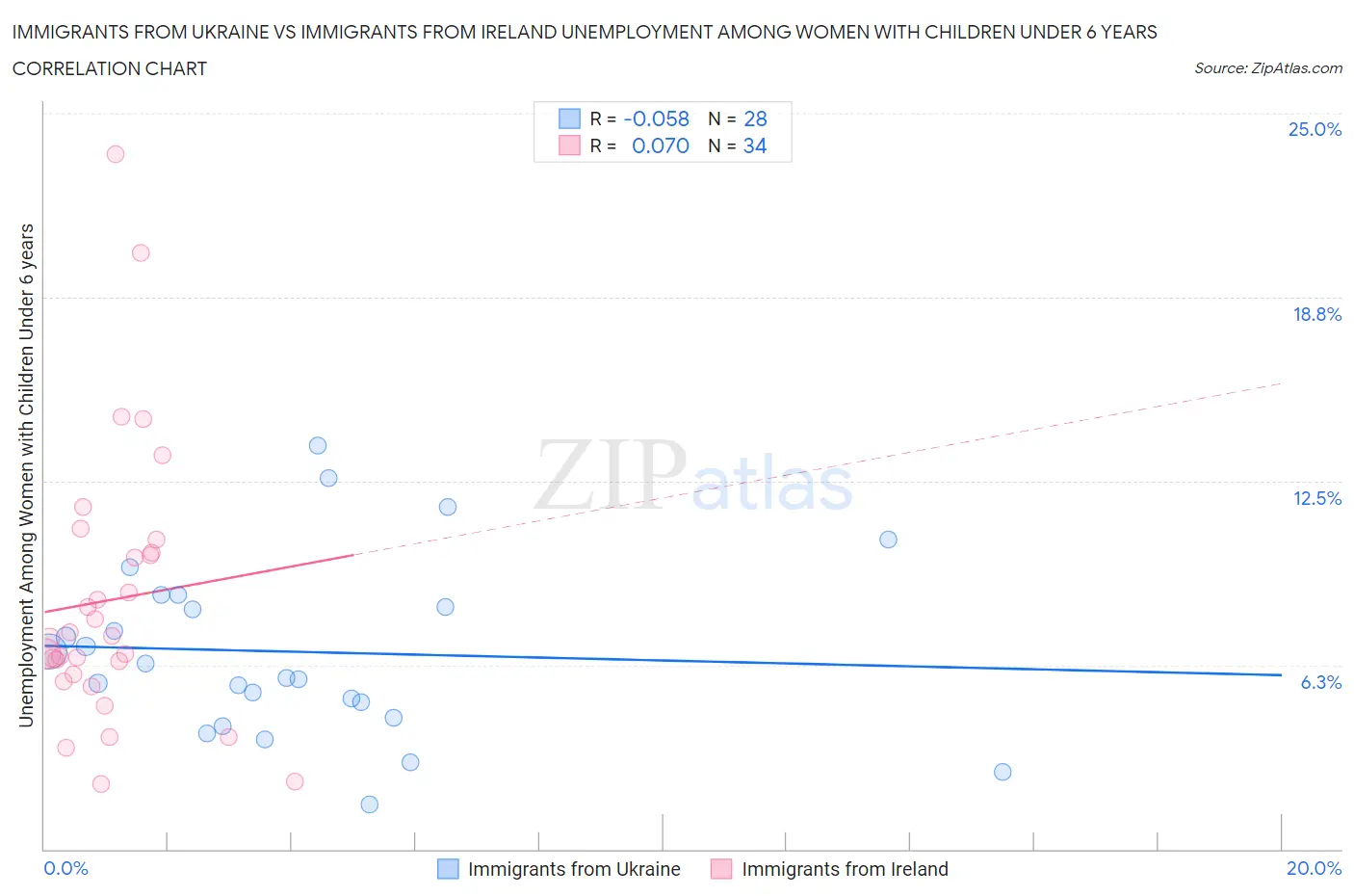 Immigrants from Ukraine vs Immigrants from Ireland Unemployment Among Women with Children Under 6 years