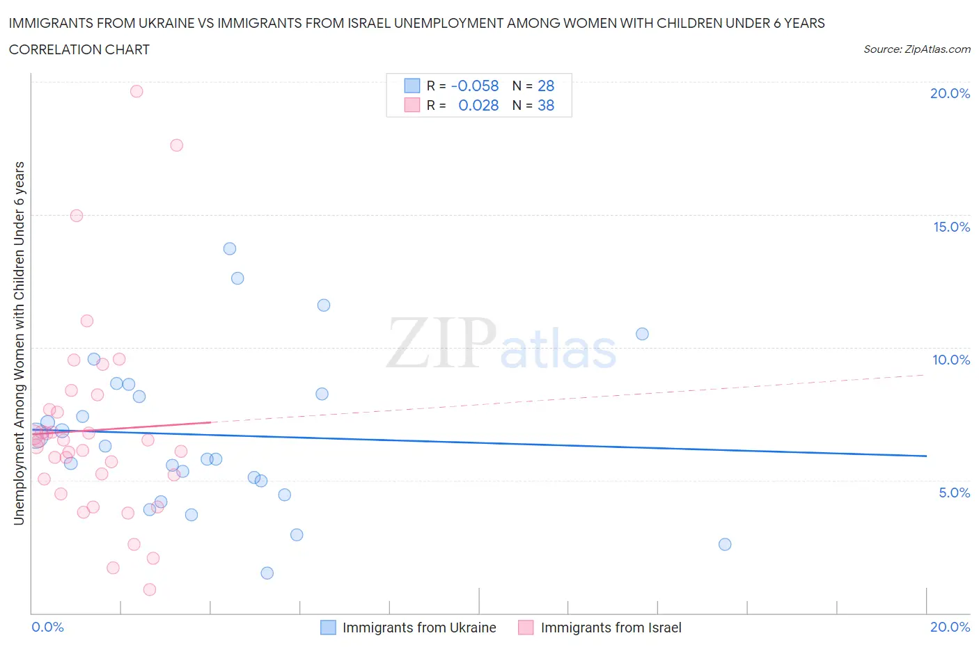 Immigrants from Ukraine vs Immigrants from Israel Unemployment Among Women with Children Under 6 years