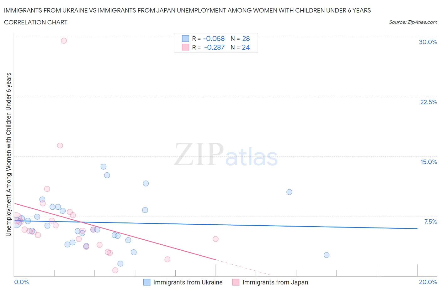Immigrants from Ukraine vs Immigrants from Japan Unemployment Among Women with Children Under 6 years