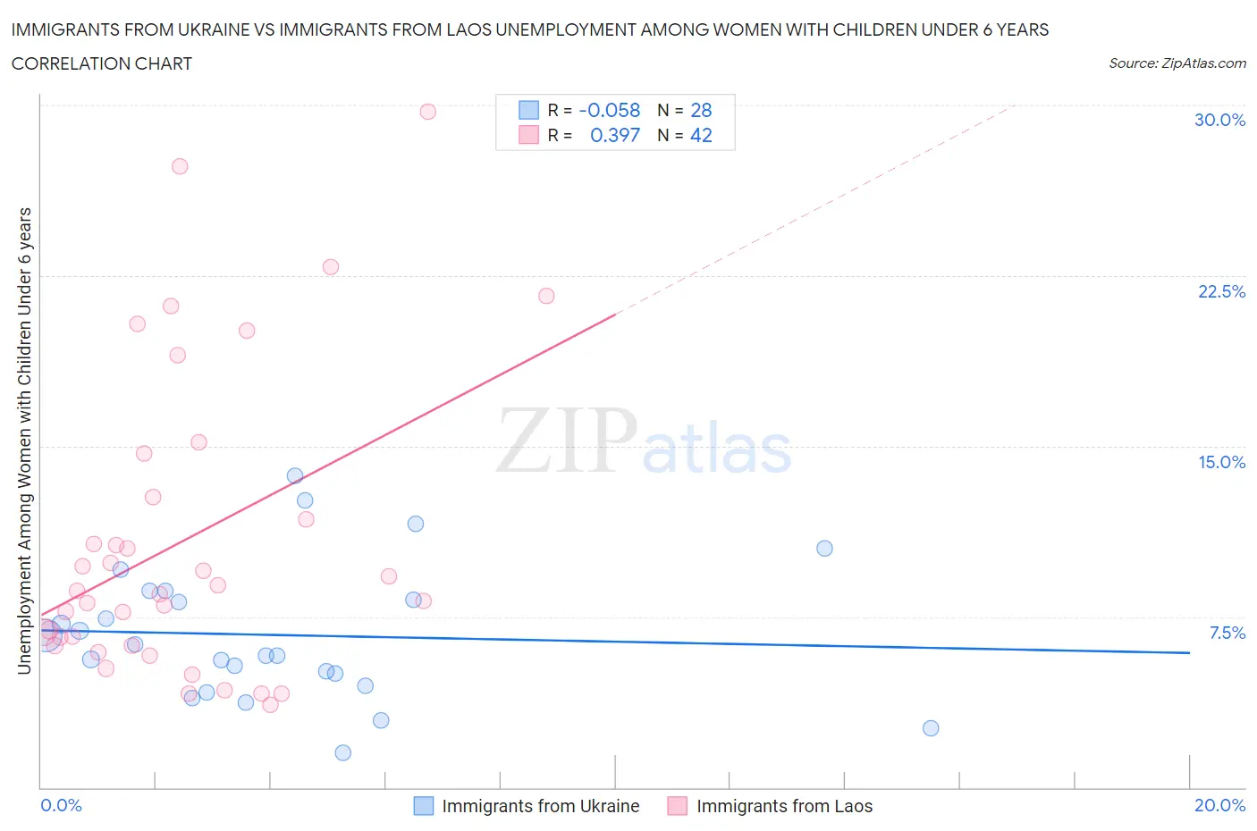 Immigrants from Ukraine vs Immigrants from Laos Unemployment Among Women with Children Under 6 years