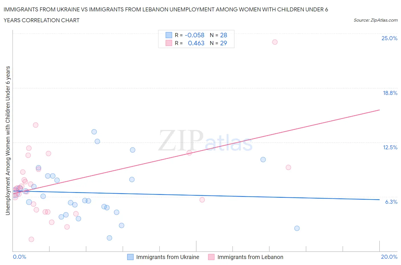 Immigrants from Ukraine vs Immigrants from Lebanon Unemployment Among Women with Children Under 6 years