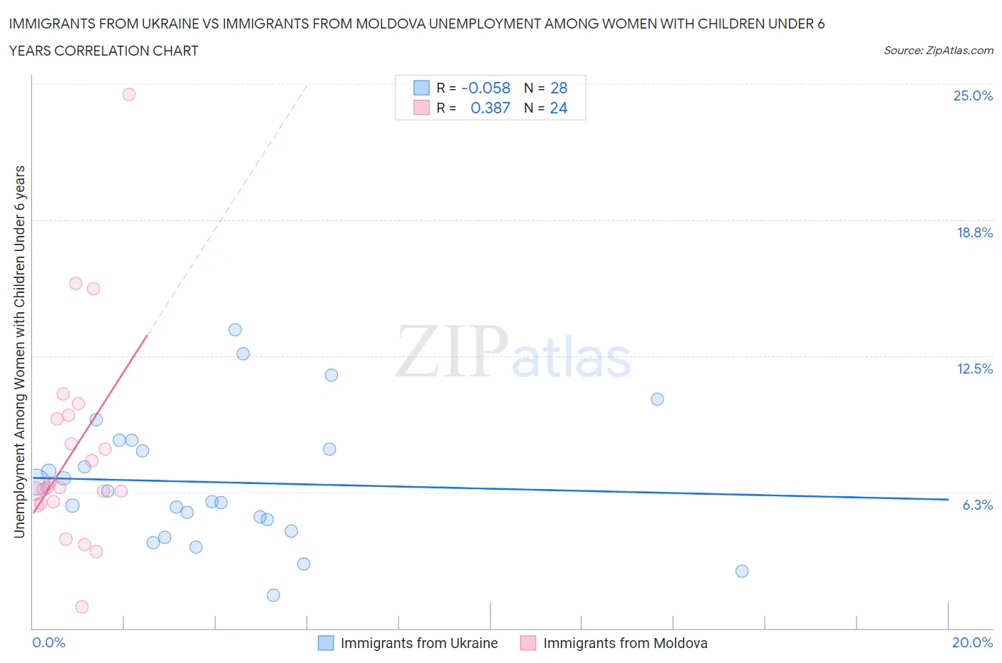 Immigrants from Ukraine vs Immigrants from Moldova Unemployment Among Women with Children Under 6 years