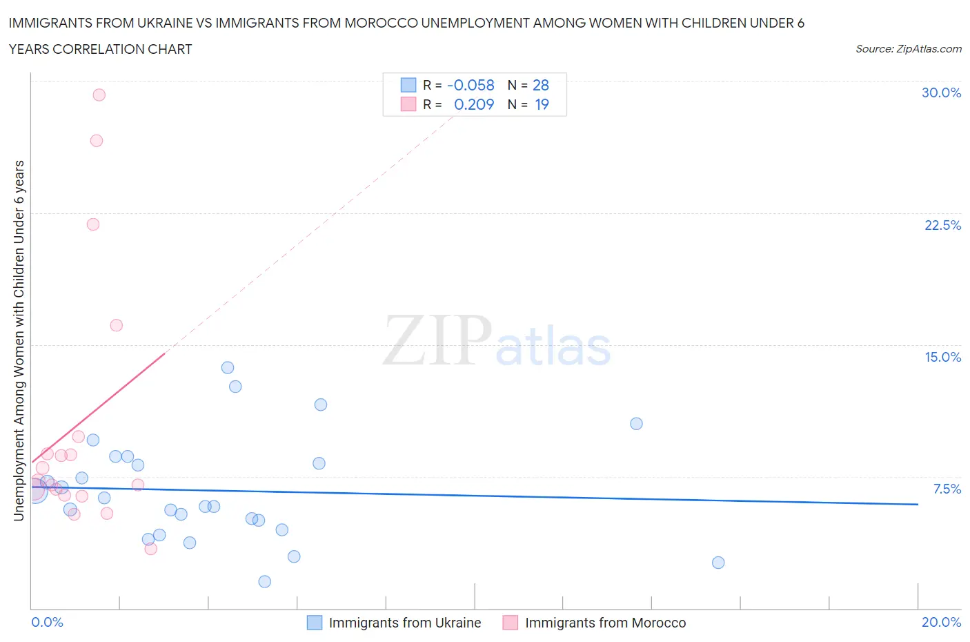 Immigrants from Ukraine vs Immigrants from Morocco Unemployment Among Women with Children Under 6 years