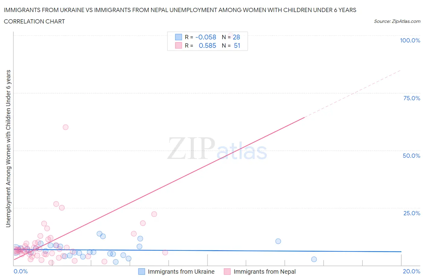 Immigrants from Ukraine vs Immigrants from Nepal Unemployment Among Women with Children Under 6 years