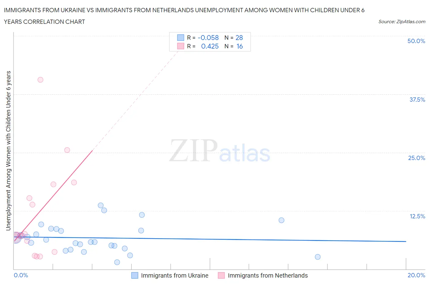 Immigrants from Ukraine vs Immigrants from Netherlands Unemployment Among Women with Children Under 6 years