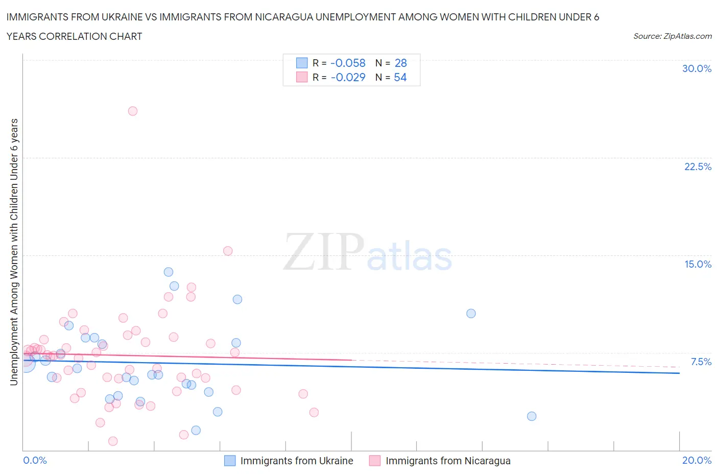 Immigrants from Ukraine vs Immigrants from Nicaragua Unemployment Among Women with Children Under 6 years