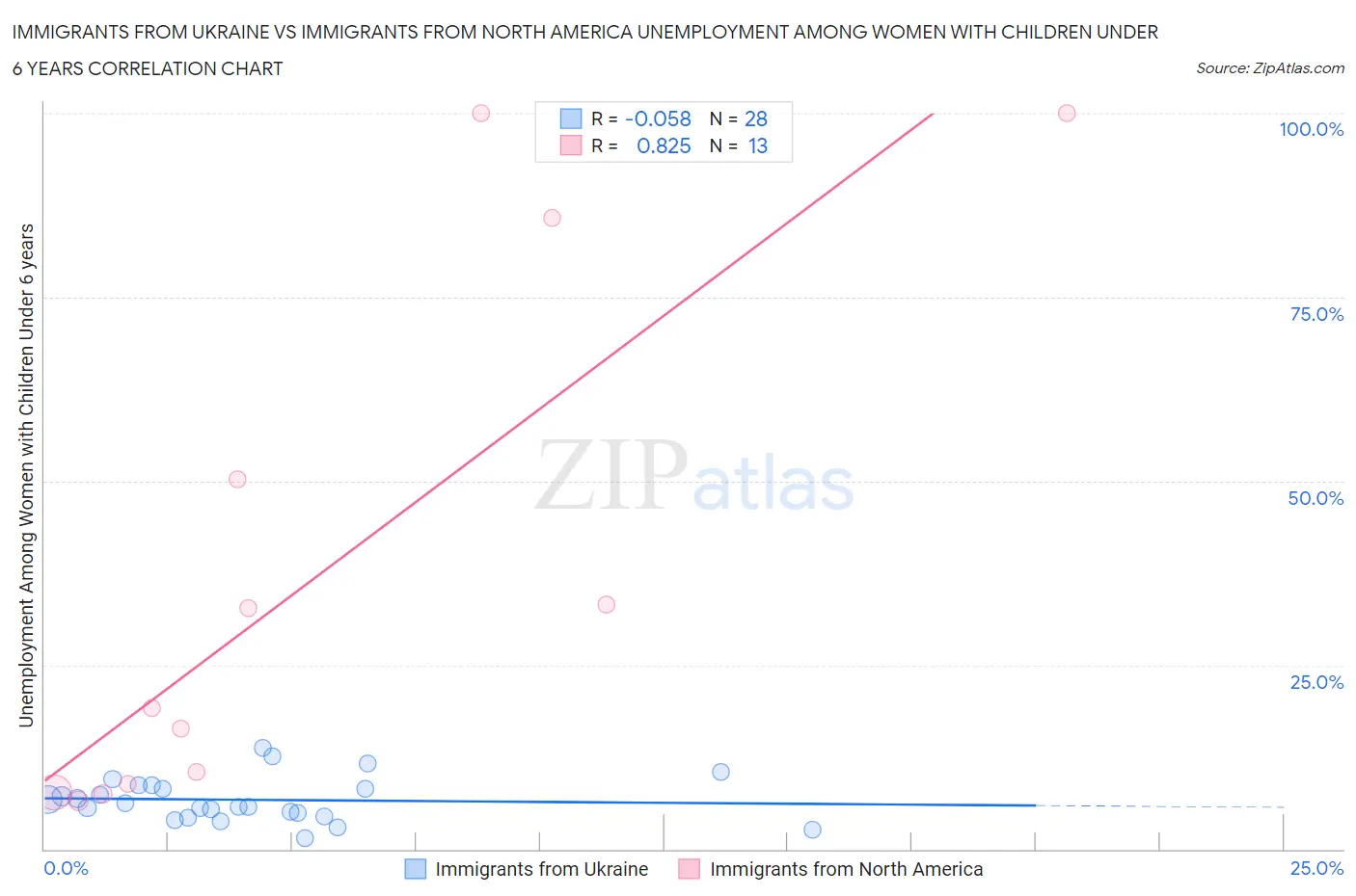 Immigrants from Ukraine vs Immigrants from North America Unemployment Among Women with Children Under 6 years