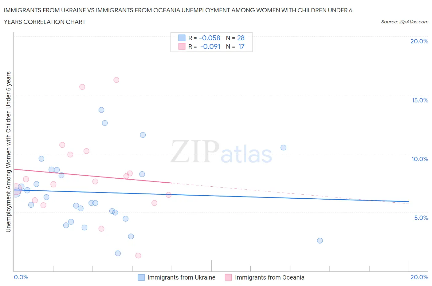 Immigrants from Ukraine vs Immigrants from Oceania Unemployment Among Women with Children Under 6 years