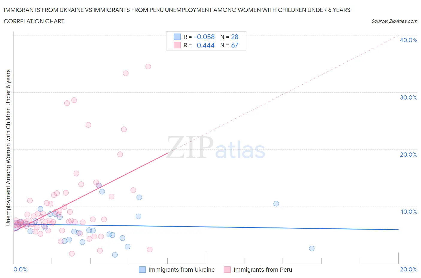 Immigrants from Ukraine vs Immigrants from Peru Unemployment Among Women with Children Under 6 years
