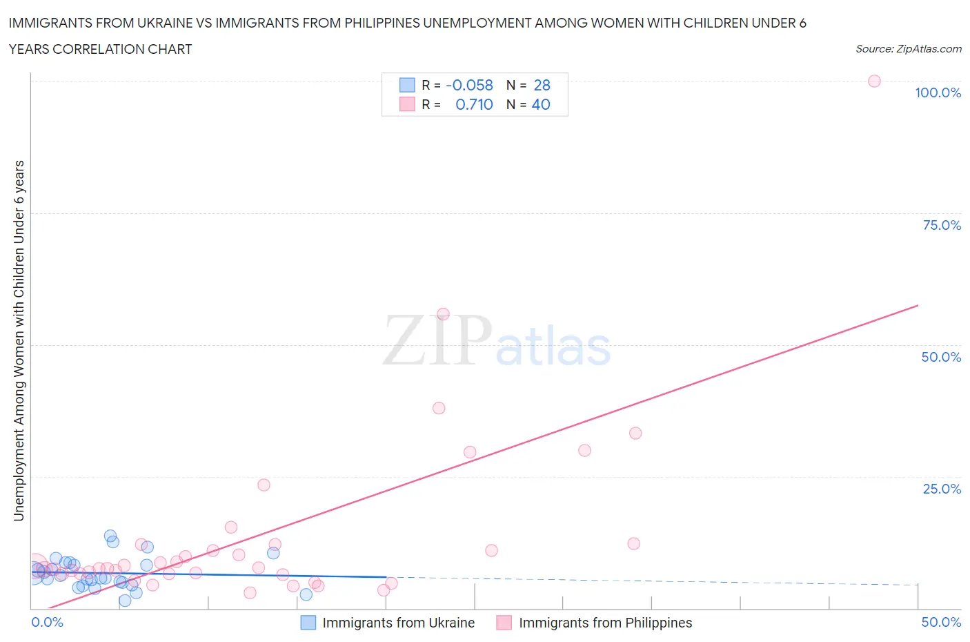 Immigrants from Ukraine vs Immigrants from Philippines Unemployment Among Women with Children Under 6 years