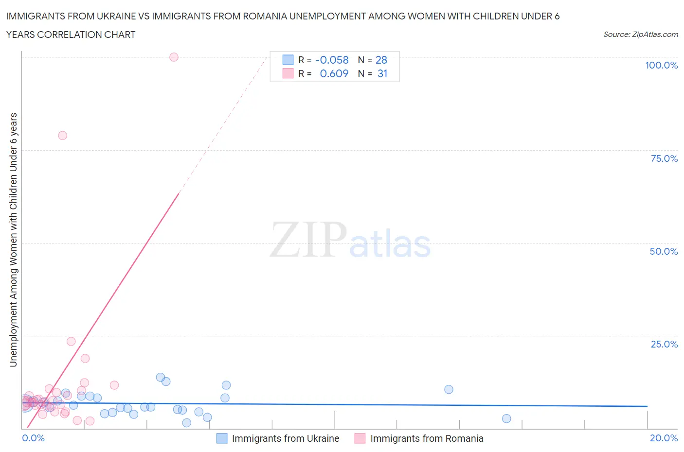 Immigrants from Ukraine vs Immigrants from Romania Unemployment Among Women with Children Under 6 years