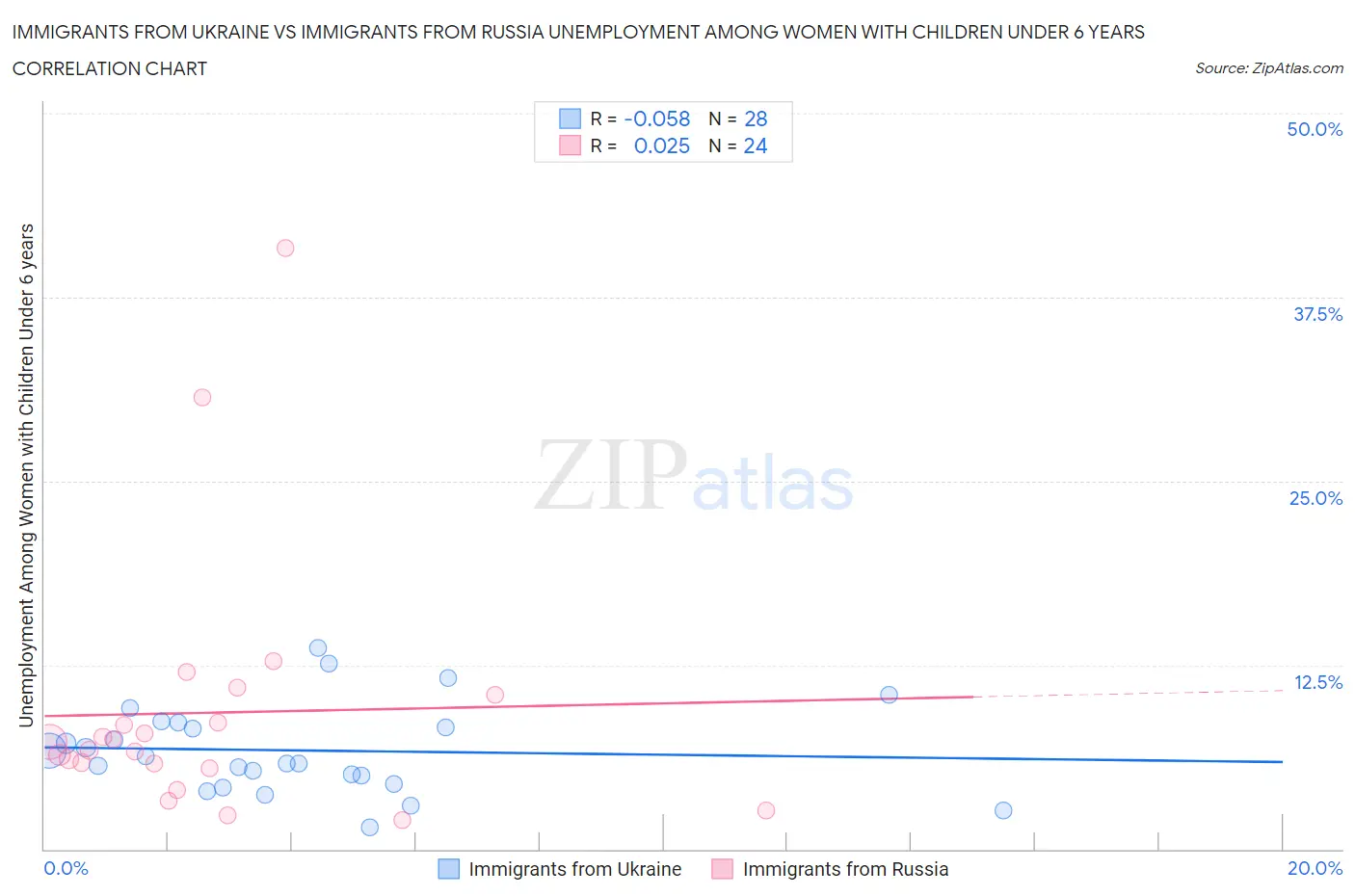 Immigrants from Ukraine vs Immigrants from Russia Unemployment Among Women with Children Under 6 years