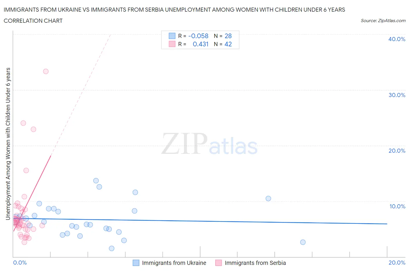 Immigrants from Ukraine vs Immigrants from Serbia Unemployment Among Women with Children Under 6 years