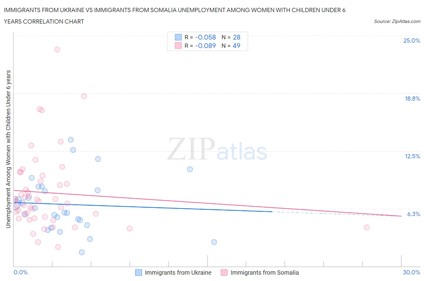 Immigrants from Ukraine vs Immigrants from Somalia Unemployment Among Women with Children Under 6 years