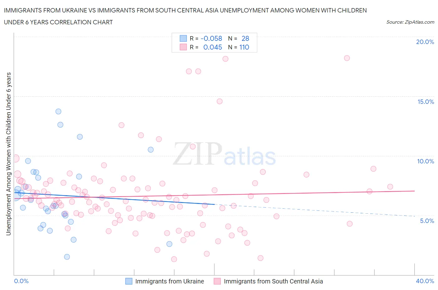 Immigrants from Ukraine vs Immigrants from South Central Asia Unemployment Among Women with Children Under 6 years