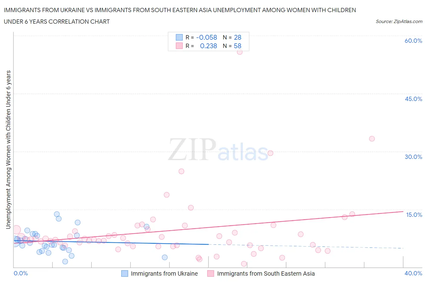 Immigrants from Ukraine vs Immigrants from South Eastern Asia Unemployment Among Women with Children Under 6 years