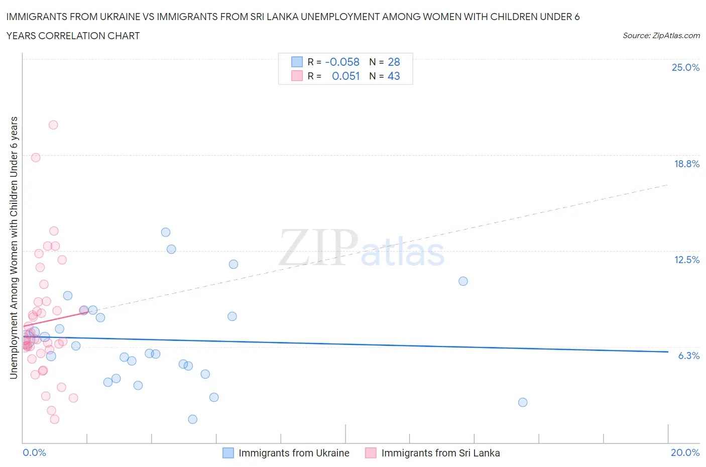 Immigrants from Ukraine vs Immigrants from Sri Lanka Unemployment Among Women with Children Under 6 years