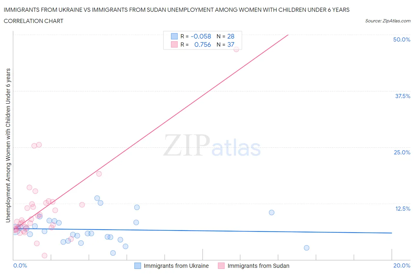 Immigrants from Ukraine vs Immigrants from Sudan Unemployment Among Women with Children Under 6 years