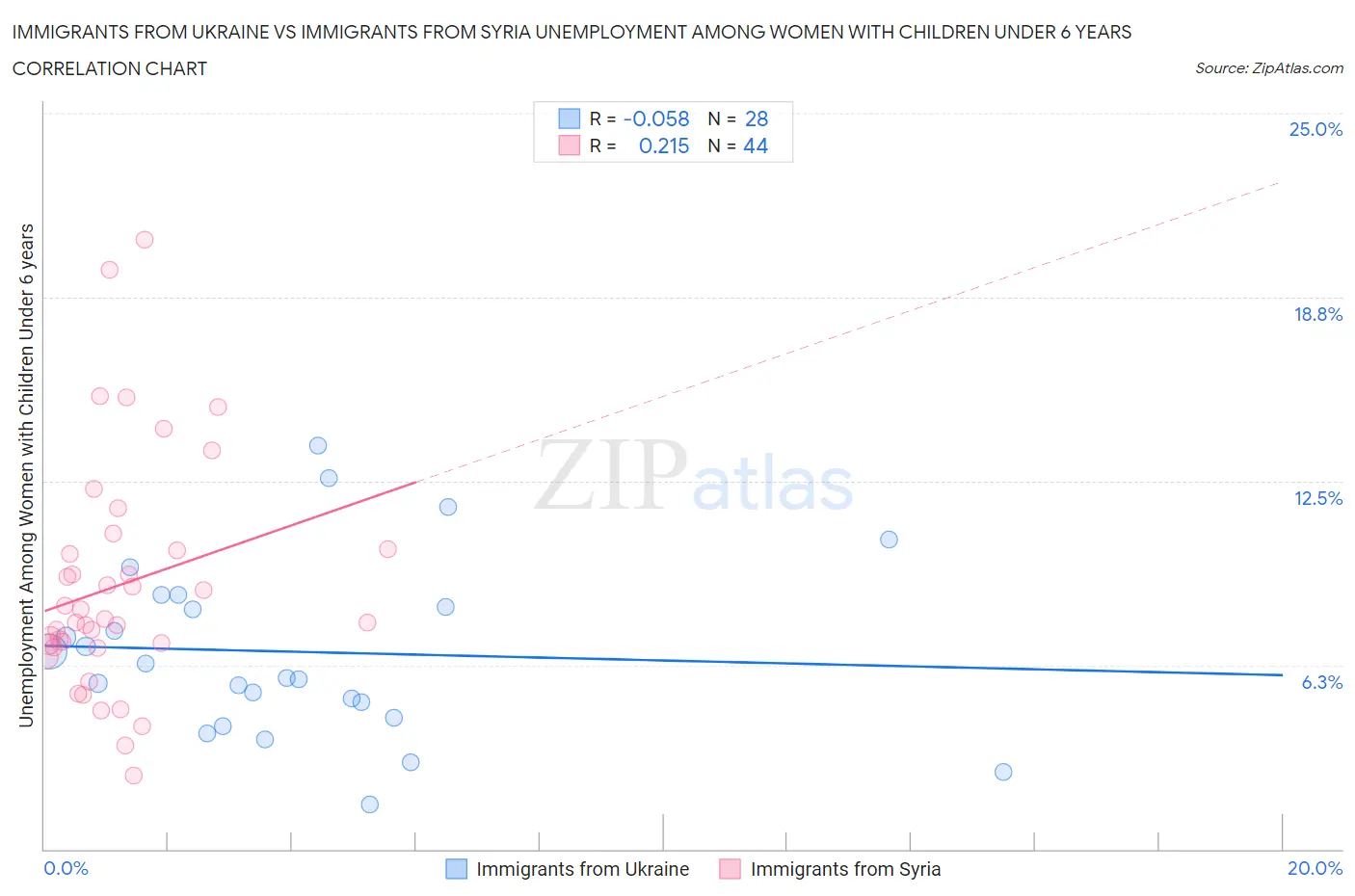 Immigrants from Ukraine vs Immigrants from Syria Unemployment Among Women with Children Under 6 years