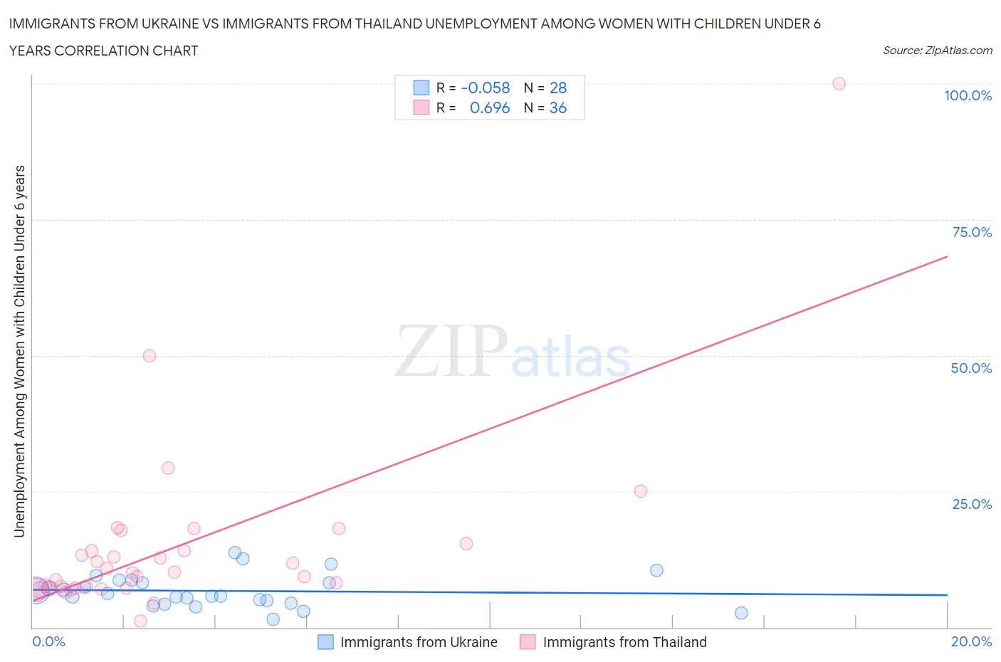 Immigrants from Ukraine vs Immigrants from Thailand Unemployment Among Women with Children Under 6 years