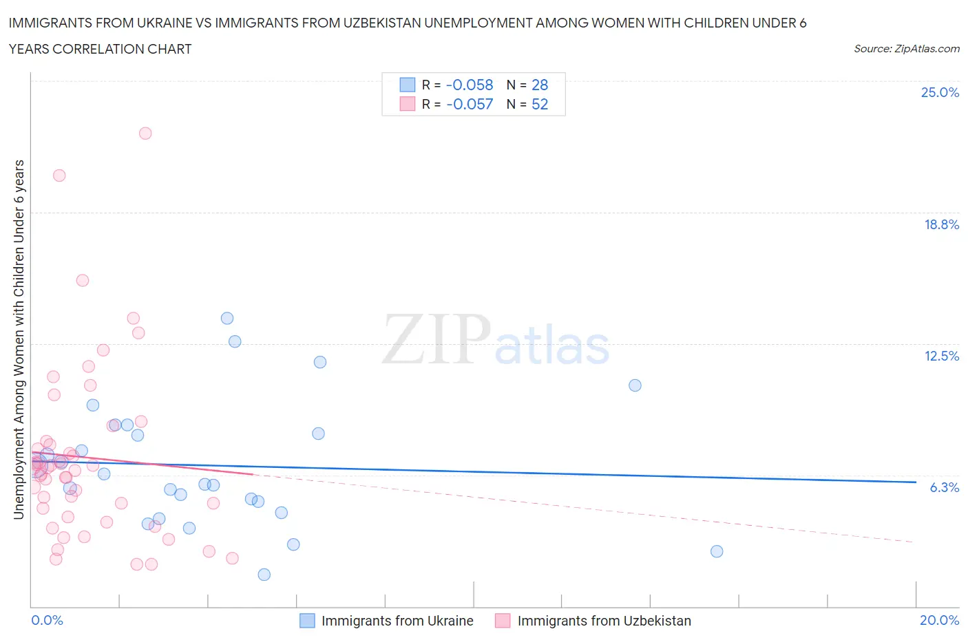 Immigrants from Ukraine vs Immigrants from Uzbekistan Unemployment Among Women with Children Under 6 years