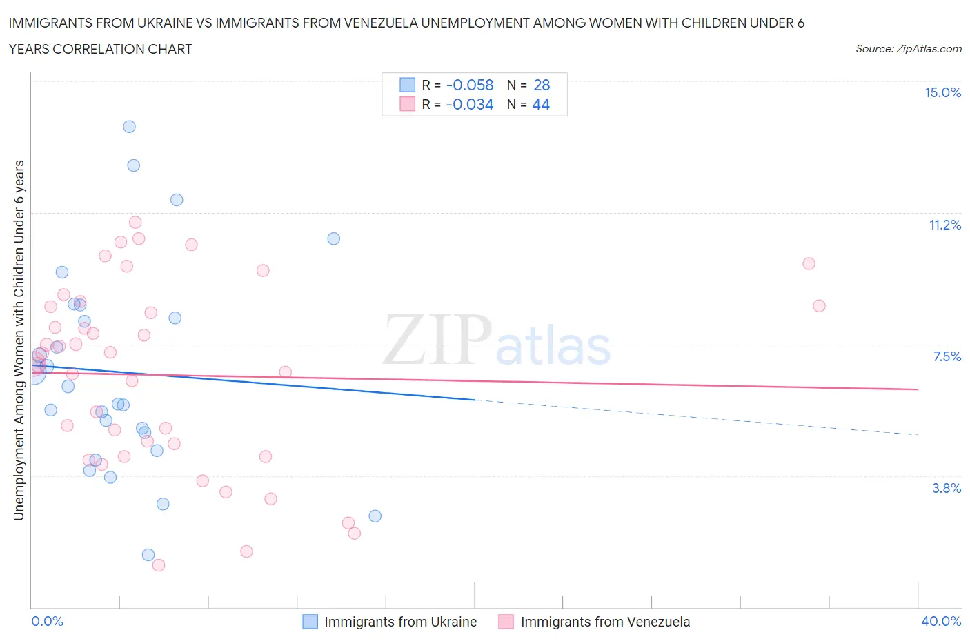 Immigrants from Ukraine vs Immigrants from Venezuela Unemployment Among Women with Children Under 6 years