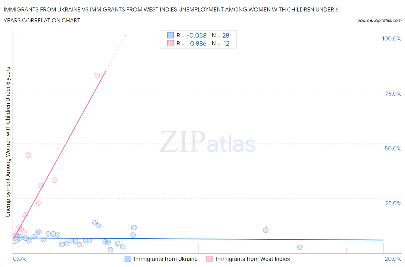 Immigrants from Ukraine vs Immigrants from West Indies Unemployment Among Women with Children Under 6 years