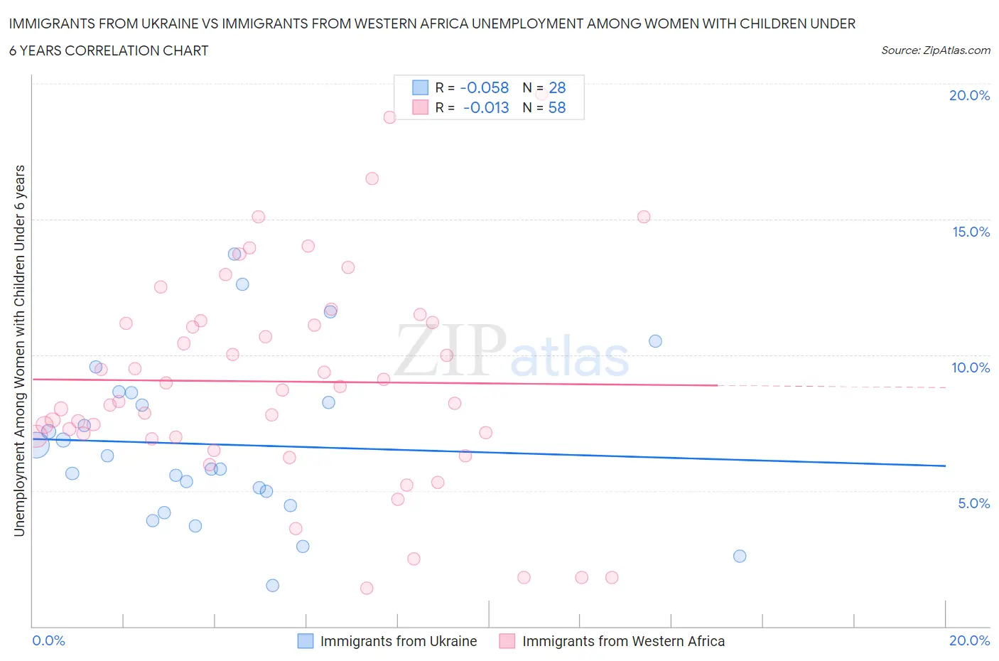 Immigrants from Ukraine vs Immigrants from Western Africa Unemployment Among Women with Children Under 6 years