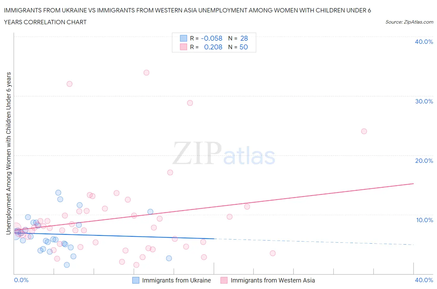 Immigrants from Ukraine vs Immigrants from Western Asia Unemployment Among Women with Children Under 6 years